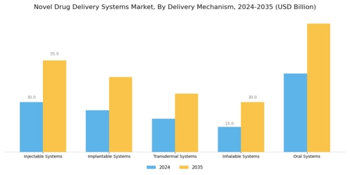 Novel Drug Delivery System Market Segment Image 0