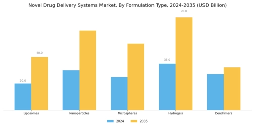 Novel Drug Delivery System Market Segment Image 1