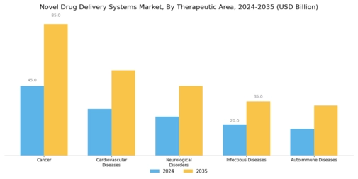 Novel Drug Delivery System Market Segment Image 2