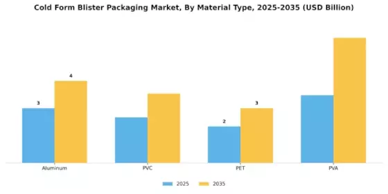 Cold Form Blister Packaging Market Segment Image 0
