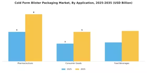 Cold Form Blister Packaging Market Segment Image 1