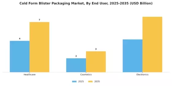 Cold Form Blister Packaging Market Segment Image 2