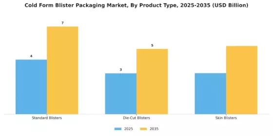 Cold Form Blister Packaging Market Segment Image 3