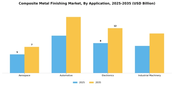 Composite Metal Finishing Market Segment Image 0