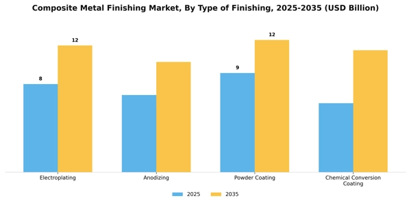 Composite Metal Finishing Market Segment Image 3