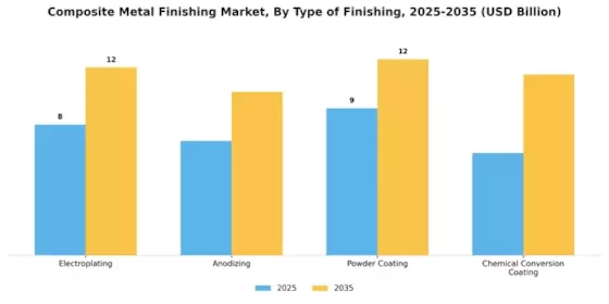 Composite Metal Finishing Market Segment Image 1