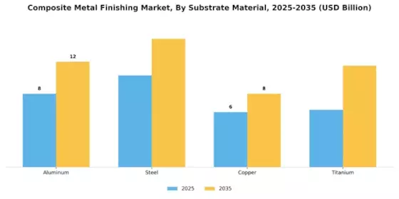 Composite Metal Finishing Market Segment Image 2