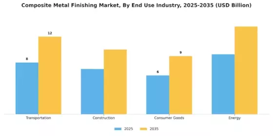 Composite Metal Finishing Market Segment Image 3