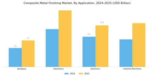Composite Metal Finishing Market Segment Image 0