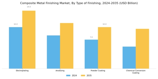 Composite Metal Finishing Market Segment Image 1