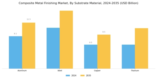 Composite Metal Finishing Market Segment Image 2