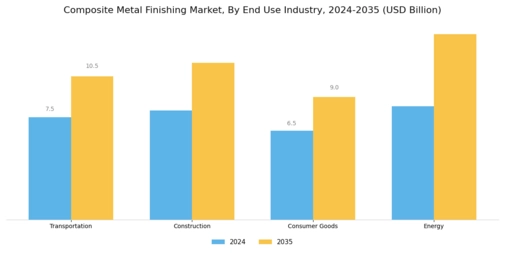 Composite Metal Finishing Market Segment Image 3