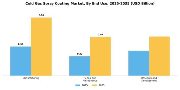 Cold Gas Spray Coating Market Segment Image 1