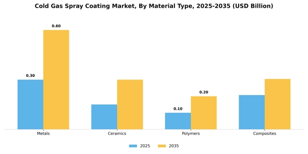 Cold Gas Spray Coating Market Segment Image 2