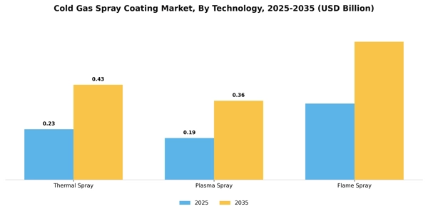 Cold Gas Spray Coating Market Segment Image 3