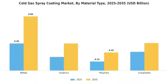 Cold Gas Spray Coating Market Segment Image 1