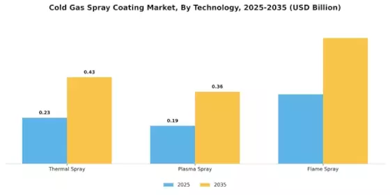 Cold Gas Spray Coating Market Segment Image 2