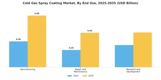 Cold Gas Spray Coating Market Segment Image 3