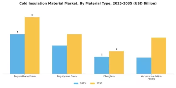 Cold Insulation Material Market Segment Image 1
