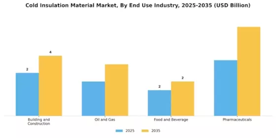 Cold Insulation Material Market Segment Image 2
