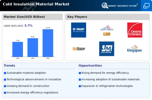 Cold Insulation Material Market Infographic