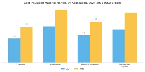 Cold Insulation Material Market Segment Image 0