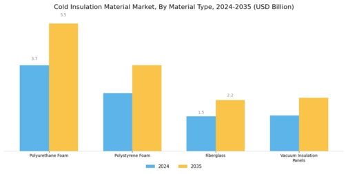 Cold Insulation Material Market Segment Image 1
