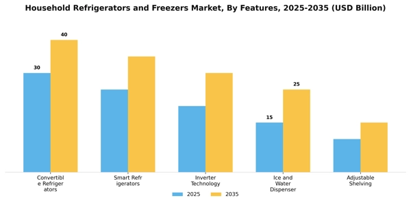 Household Refrigerators and Freezers Market Segment Image 2