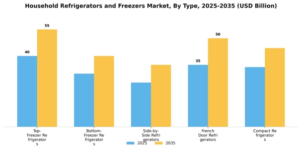 Household Refrigerators and Freezers Market Segment Image 3