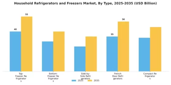 Household Refrigerators and Freezers Market Segment Image 0