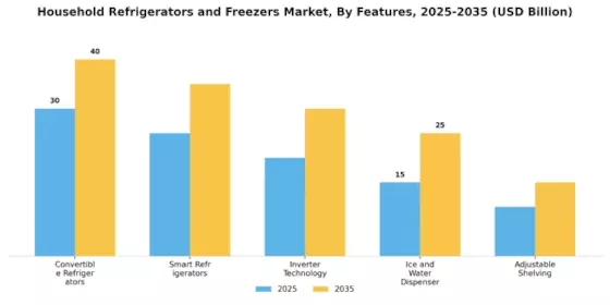 Household Refrigerators and Freezers Market Segment Image 3