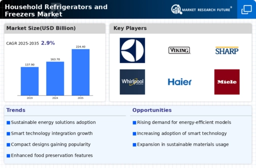 Household Refrigerators and Freezers Market Infographic