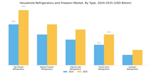 Household Refrigerators and Freezers Market Segment Image 0