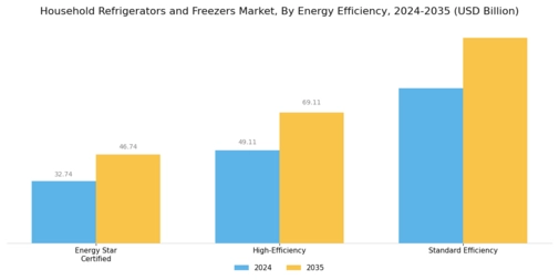 Household Refrigerators and Freezers Market Segment Image 2