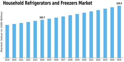 Household Refrigerators and Freezers Market Size