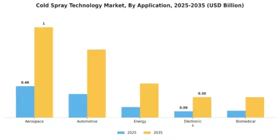 Cold Spray Technology Market Segment Image 0