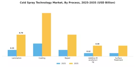Cold Spray Technology Market Segment Image 2