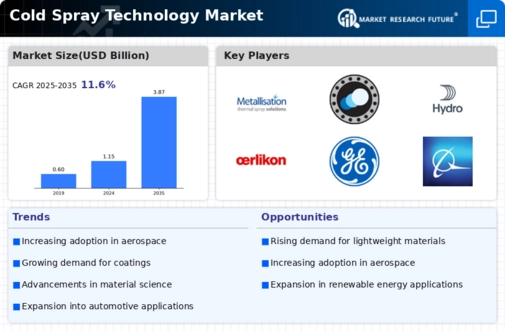 Cold Spray Technology Market Infographic