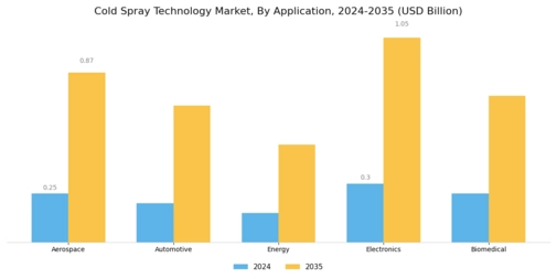 Cold Spray Technology Market Segment Image 0