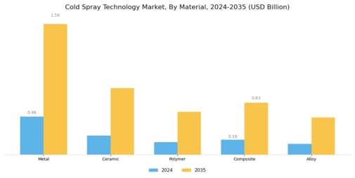 Cold Spray Technology Market Segment Image 1