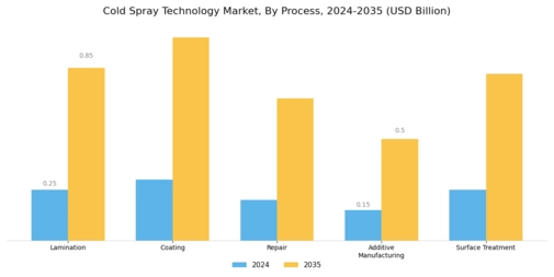 Cold Spray Technology Market Segment Image 2