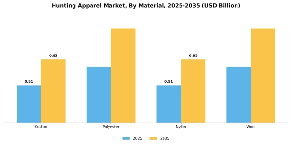 Hunting Apparel Market Segment Image 1