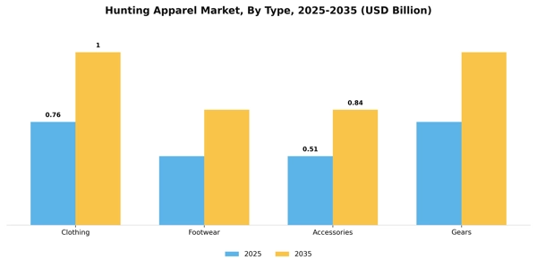 Hunting Apparel Market Segment Image 2