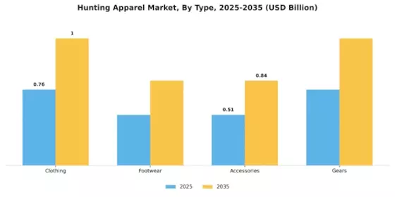 Hunting Apparel Market Segment Image 0