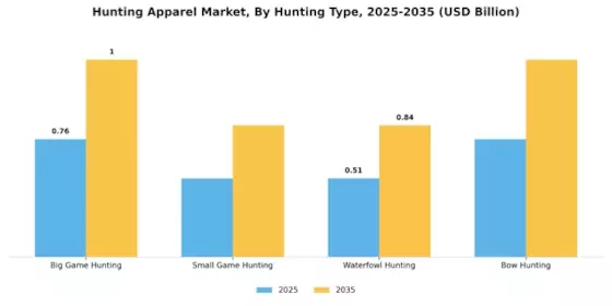 Hunting Apparel Market Segment Image 1