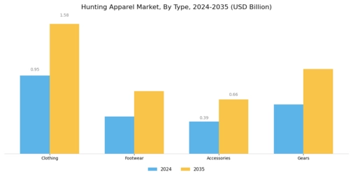 Hunting Apparel Market Segment Image 0