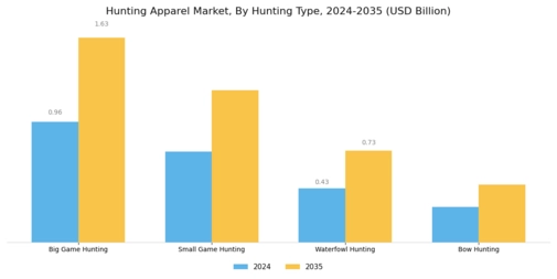 Hunting Apparel Market Segment Image 1