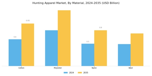 Hunting Apparel Market Segment Image 2