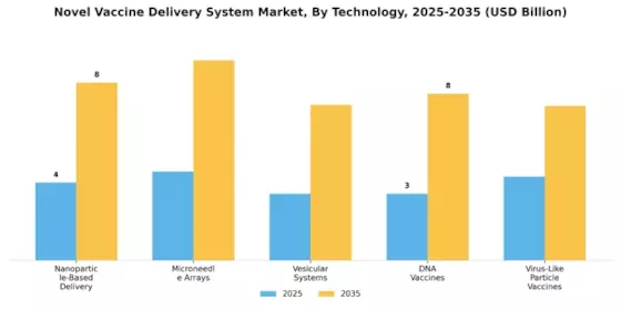 Novel Vaccine Delivery System Market Segment Image 0