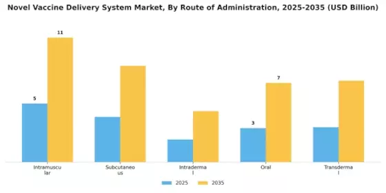 Novel Vaccine Delivery System Market Segment Image 1